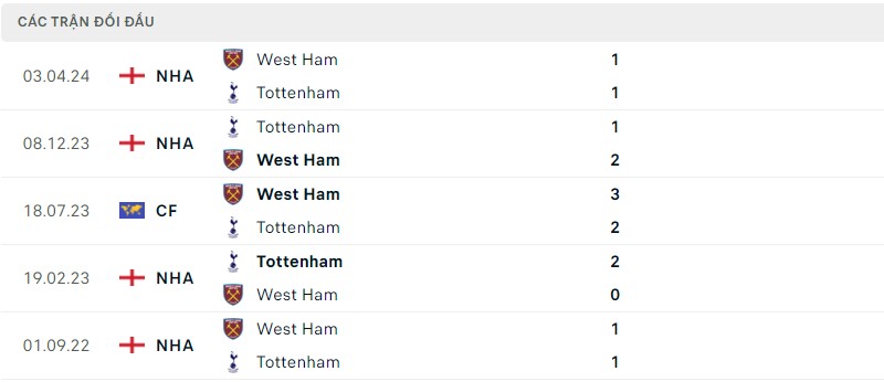 Lịch sử đối đầu hai đội Tottenham vs West Ham Lịch sử đối đầu hai đội Tottenham vs West Ham