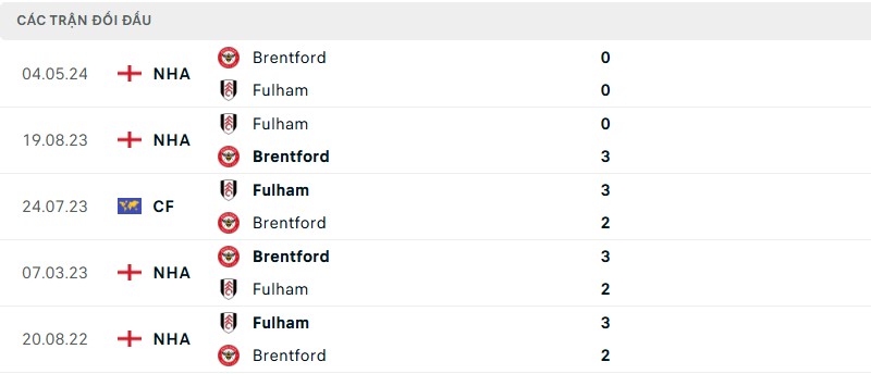 Lịch sử đối đầu hai đội Fulham vs Brentford Lịch sử đối đầu hai đội Fulham vs Brentford