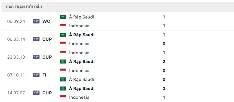 Lịch sử đối đầu hai đội Indonesia vs Ả Rập Saudi Lịch sử đối đầu hai đội Indonesia vs Ả Rập Saudi
