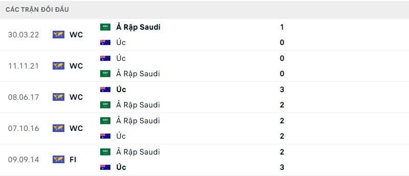 Lịch sử đối đầu hai đội Úc vs Ả Rập Saudi Lịch sử đối đầu hai đội Úc vs Ả Rập Saudi