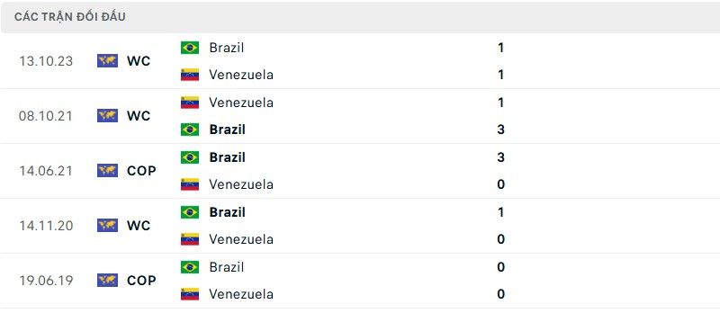 Lịch sử đối đầu hai đội Venezuela vs Brazil Lịch sử đối đầu hai đội Venezuela vs Brazil
