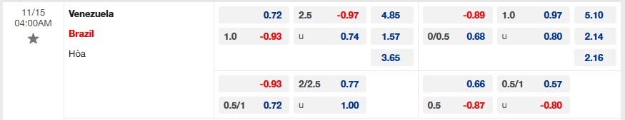 Bảng kèo Venezuela vs Brazil Bảng kèo Venezuela vs Brazil